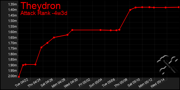Last 31 Days Graph of Theydron