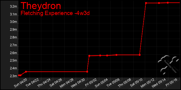 Last 31 Days Graph of Theydron