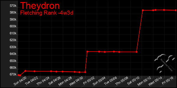 Last 31 Days Graph of Theydron