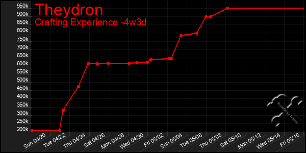 Last 31 Days Graph of Theydron