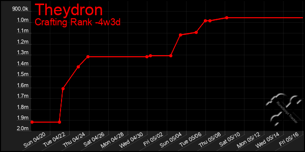 Last 31 Days Graph of Theydron