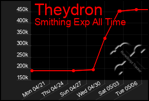 Total Graph of Theydron