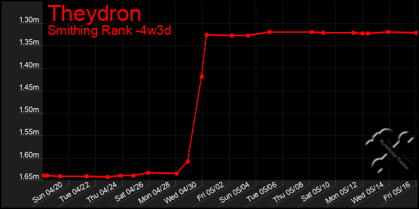 Last 31 Days Graph of Theydron
