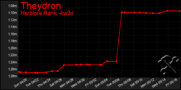 Last 31 Days Graph of Theydron
