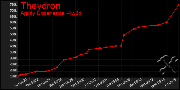 Last 31 Days Graph of Theydron