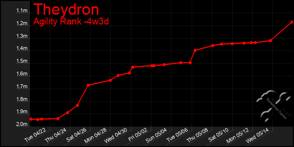 Last 31 Days Graph of Theydron