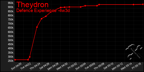 Last 31 Days Graph of Theydron
