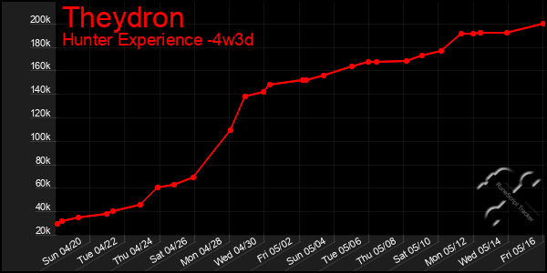 Last 31 Days Graph of Theydron