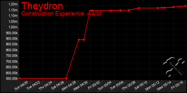 Last 31 Days Graph of Theydron