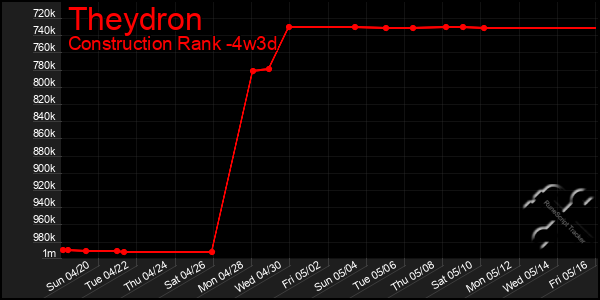 Last 31 Days Graph of Theydron