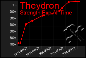 Total Graph of Theydron