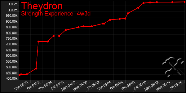 Last 31 Days Graph of Theydron