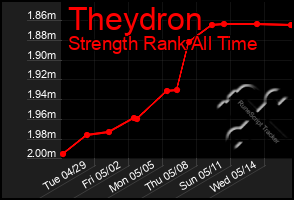 Total Graph of Theydron