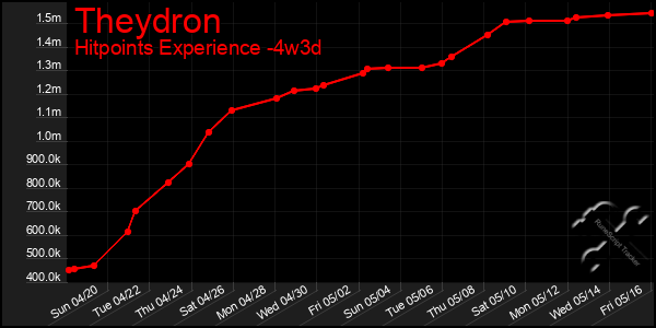 Last 31 Days Graph of Theydron