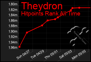 Total Graph of Theydron