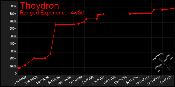 Last 31 Days Graph of Theydron