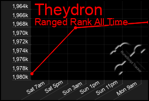 Total Graph of Theydron