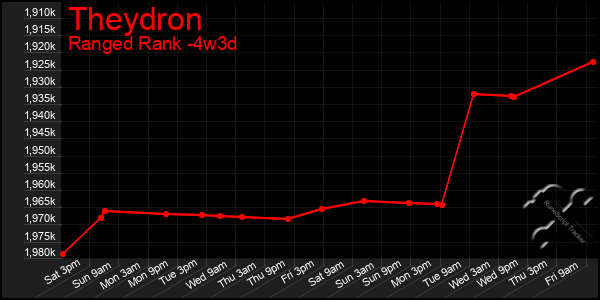 Last 31 Days Graph of Theydron