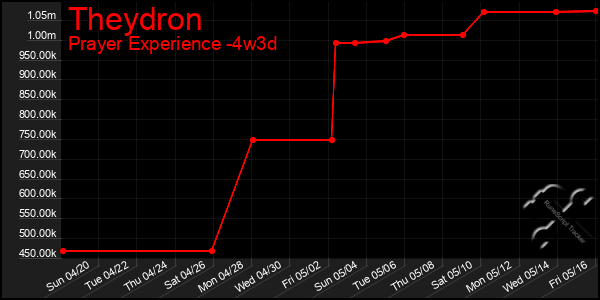 Last 31 Days Graph of Theydron