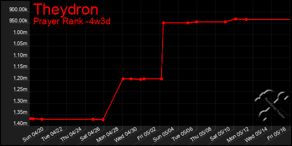 Last 31 Days Graph of Theydron