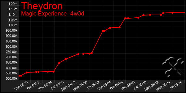 Last 31 Days Graph of Theydron