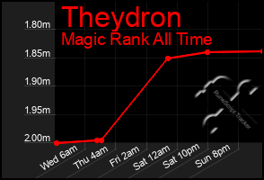 Total Graph of Theydron