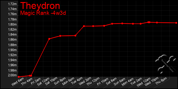Last 31 Days Graph of Theydron
