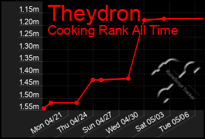 Total Graph of Theydron