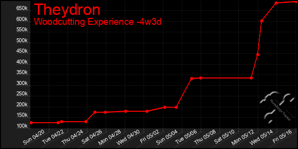 Last 31 Days Graph of Theydron