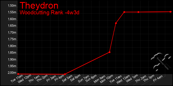 Last 31 Days Graph of Theydron