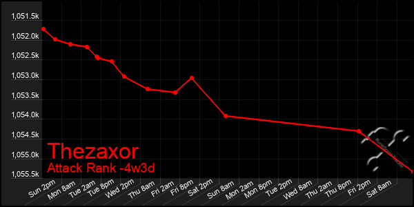 Last 31 Days Graph of Thezaxor