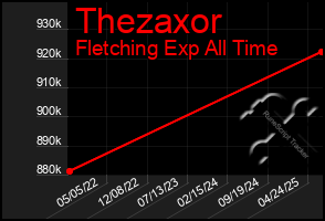 Total Graph of Thezaxor