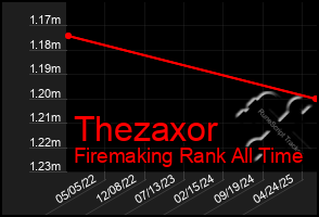 Total Graph of Thezaxor