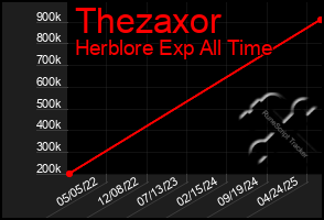 Total Graph of Thezaxor
