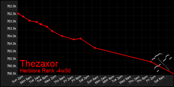 Last 31 Days Graph of Thezaxor