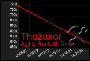 Total Graph of Thezaxor