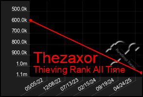 Total Graph of Thezaxor