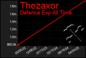 Total Graph of Thezaxor