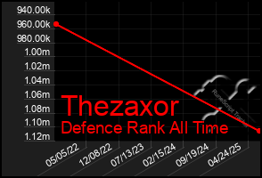 Total Graph of Thezaxor