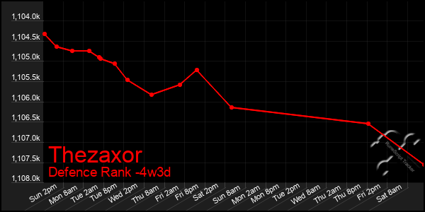 Last 31 Days Graph of Thezaxor