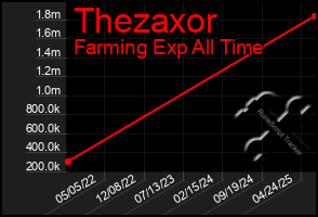 Total Graph of Thezaxor