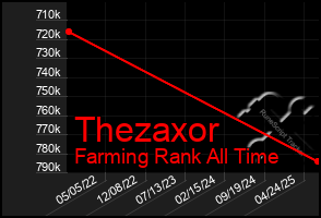 Total Graph of Thezaxor
