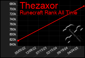 Total Graph of Thezaxor