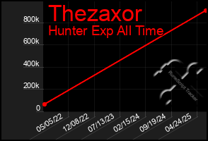 Total Graph of Thezaxor