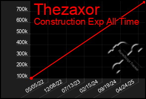 Total Graph of Thezaxor