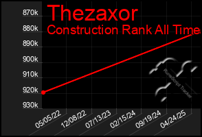Total Graph of Thezaxor