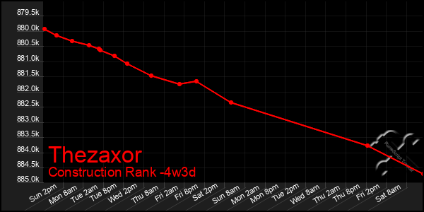 Last 31 Days Graph of Thezaxor