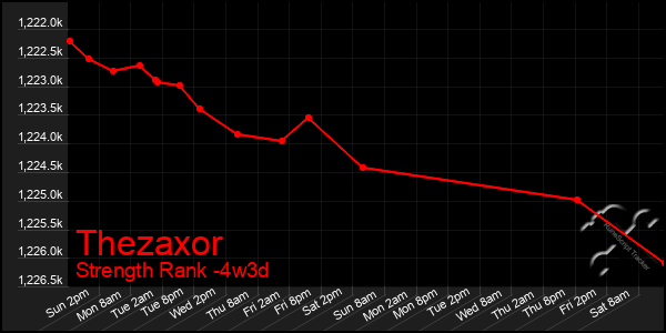 Last 31 Days Graph of Thezaxor