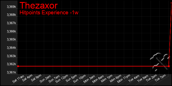 Last 7 Days Graph of Thezaxor
