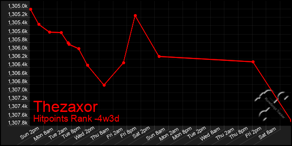 Last 31 Days Graph of Thezaxor